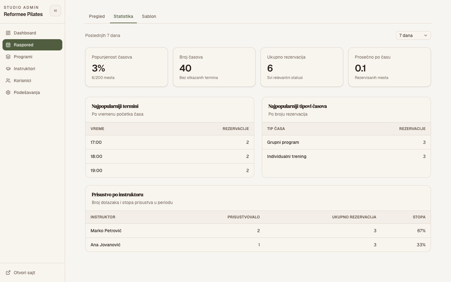 Studio operations dashboard with AI-assisted admin stats